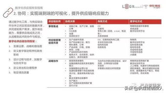 深度干货 供应链数字化