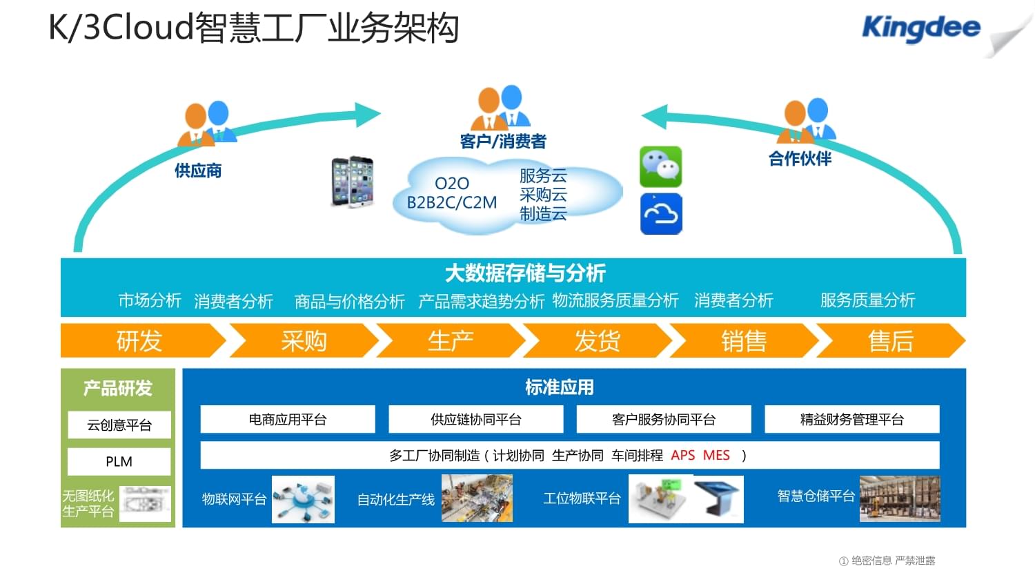 名师讲堂1545第18期-K3Cloud V6.1智慧工厂产品介绍