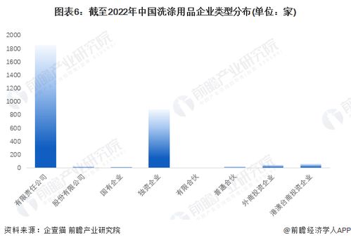 收藏 2022年中国洗涤用品企业大数据全景图谱 附企业数量 企业竞争 企业投融资等
