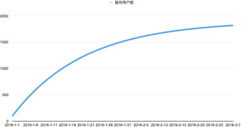 大壮 创业公司产品漫谈之数据为什么不增长