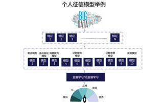 个人征信大数据时代,你必须知道这些