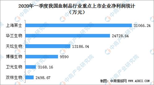 2020年一季度我国七大血制品上市公司经营业绩汇总一览 图